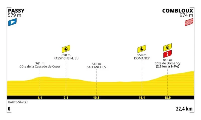  - Les étapes du jour Tour de France 20203