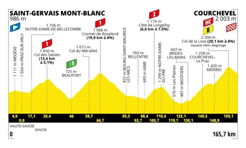  - Les étapes du jour Tour de France 20203