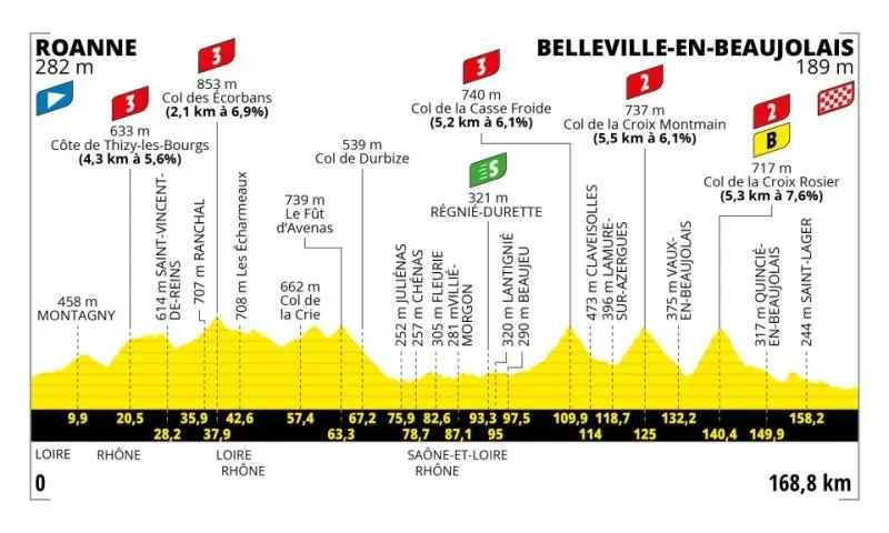  - Les étapes du jour Tour de France 20203