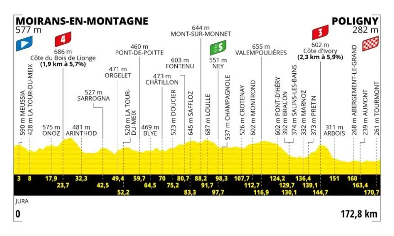  - Les étapes du jour Tour de France 20203