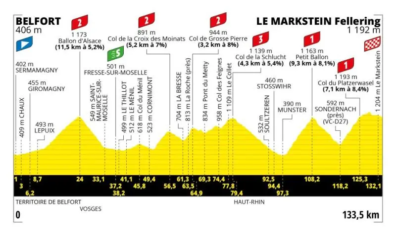  - Les étapes du jour Tour de France 20203