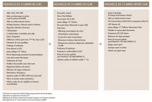 Tarifs et équipements DS 3 2016